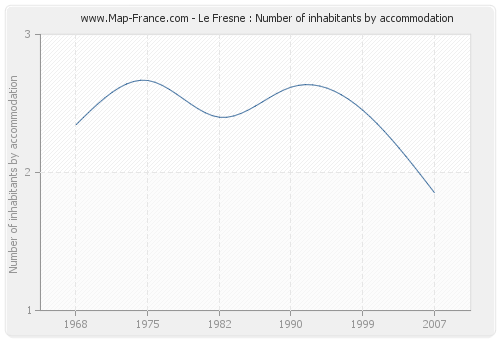 Le Fresne : Number of inhabitants by accommodation